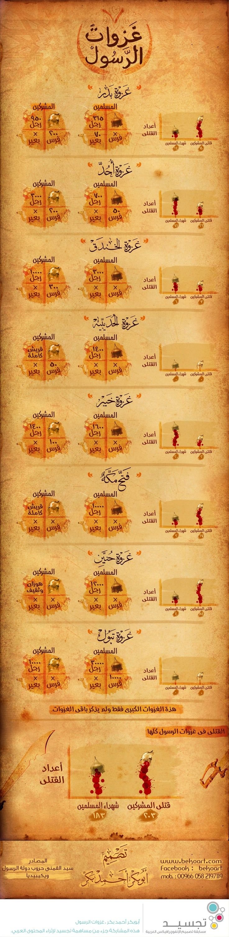 غزوات الرسول صلى الله عليه وسلم #انفوجرافيك