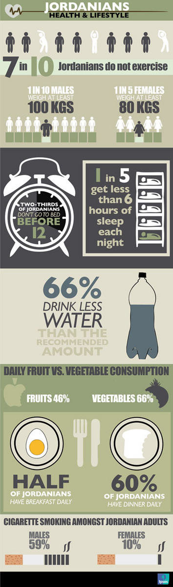 Jordanians Health & Life style #Infographic #Jordan