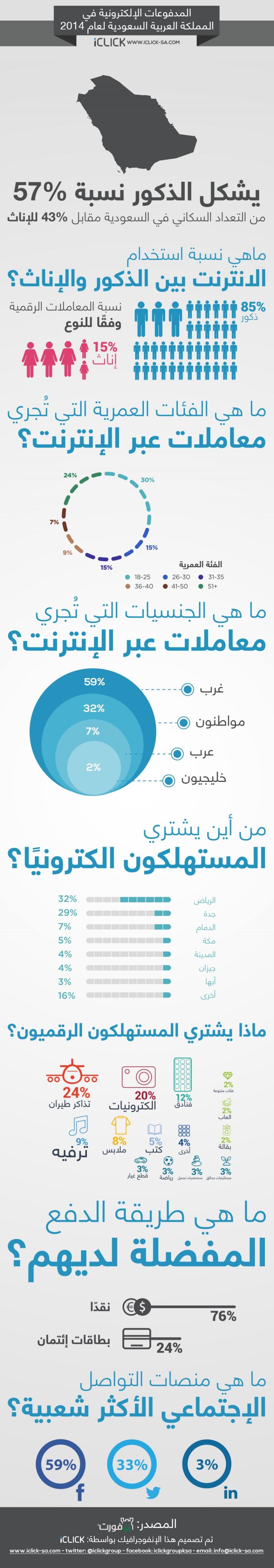 #انفوجرافيك المدفوعات #الإلكترونية في المملكة العربية #السعودية لعام 2014