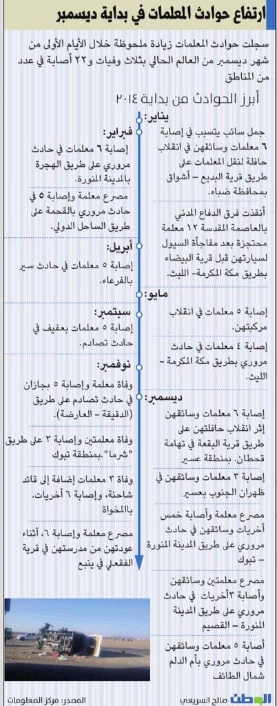 #انفوجرافيك ارتفاع حوادث المعلمات في ديسمبر #السعودية