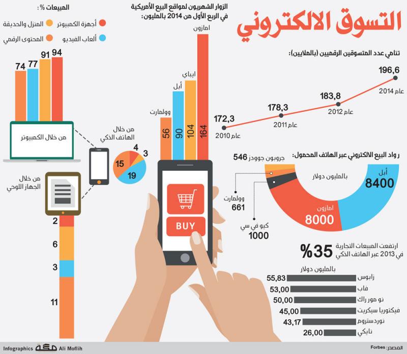 التسوق الإلكتروني عالميا #انفوجرافيك #تسوق_الكتروني