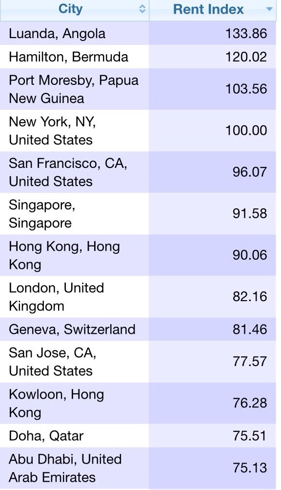 The 10 most expensive cities globally -Rent Cost-