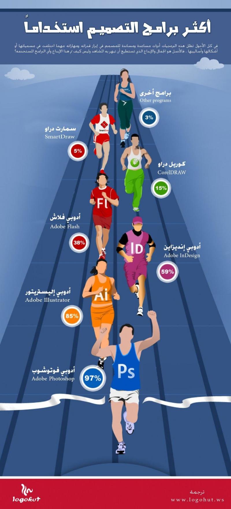 أكثر برامج التصميم استخداما #انفوجرافيك 