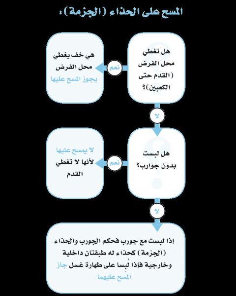 فائدة الحذاء الجزمة إن كانت تُغطي الكعبين فيجوز المسح عليها بالشروط #الشرعية.