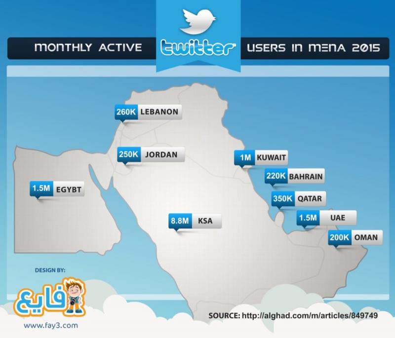 Monthly Active #Twitter users in MENA 2015 #Infographic