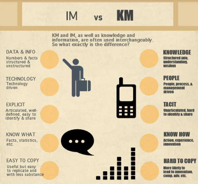 Information Management Vs. Knowledge Management