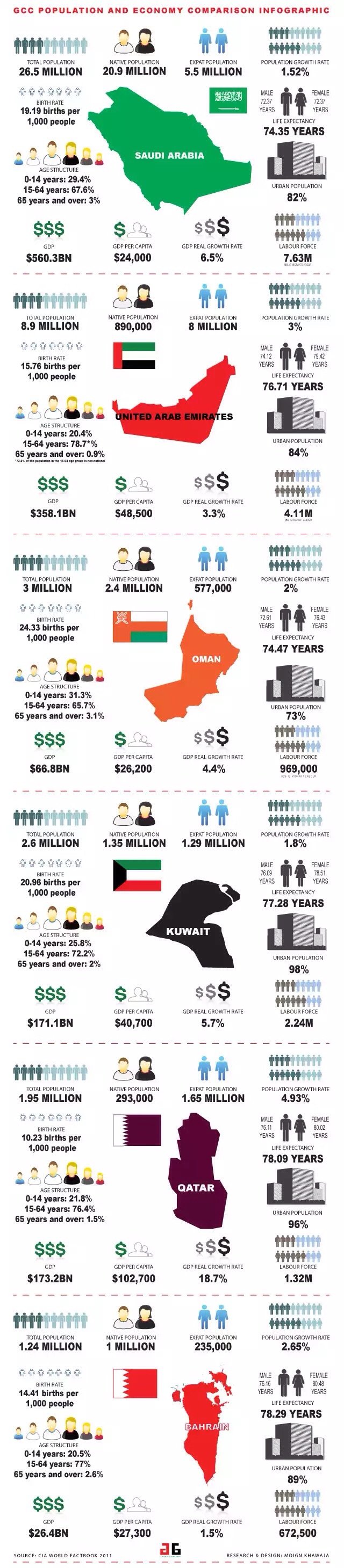 GCC Population and Economy comparison #Infographic