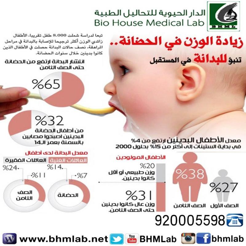 زيادة وزن الأطفال في الحضانة #انفوجرافيك