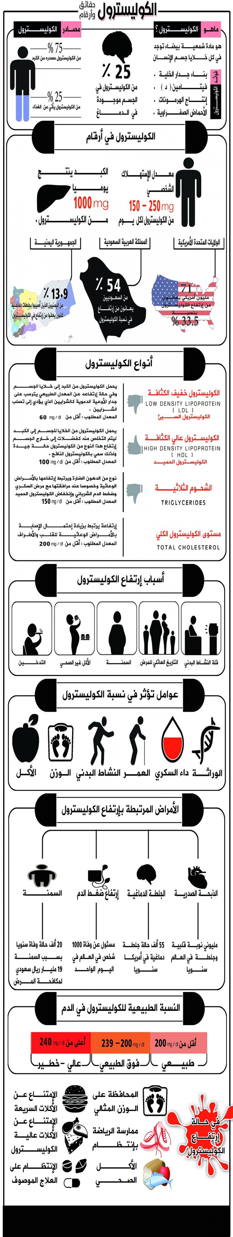 الكوليسترول حقائق و ارقام #انفوجرافيك #صحة