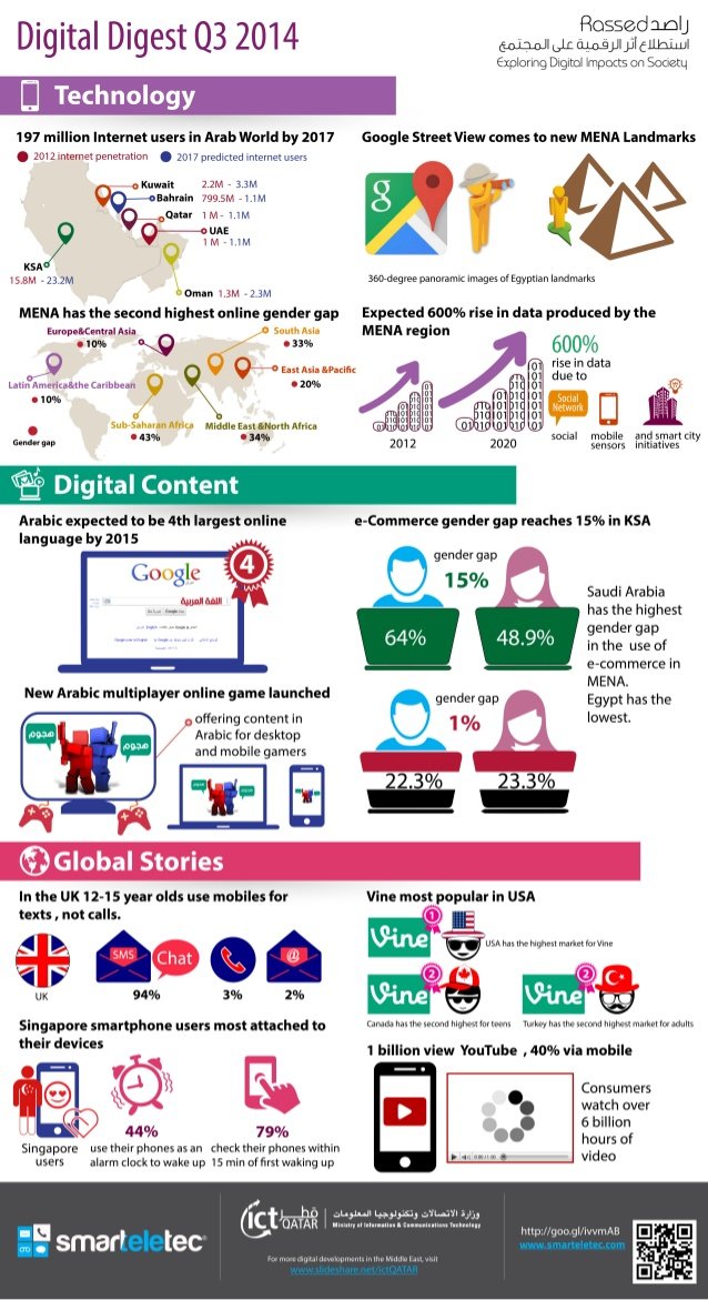 Digital Media Digest in MENA Q3 2014 #infographic