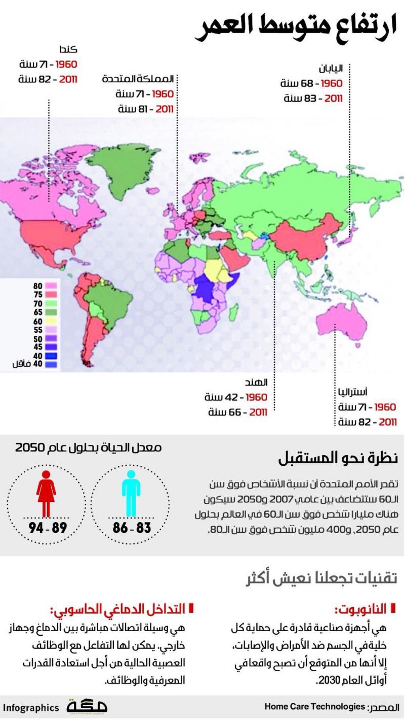 ارتفاع متوسط العمر #انفوجرافيك