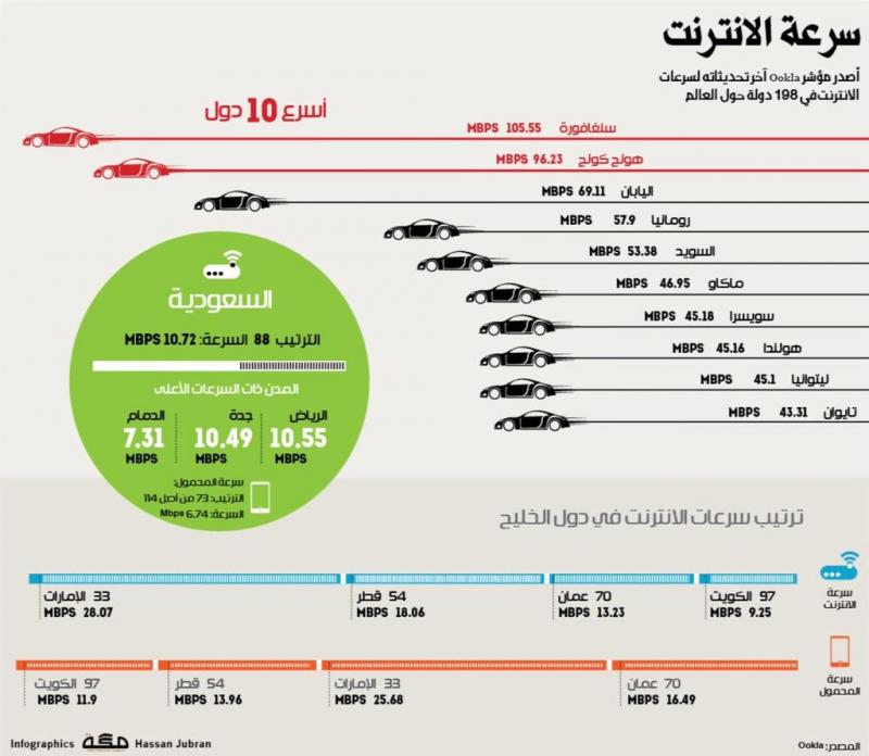 سرعة الانترنت #انفوجرافيك