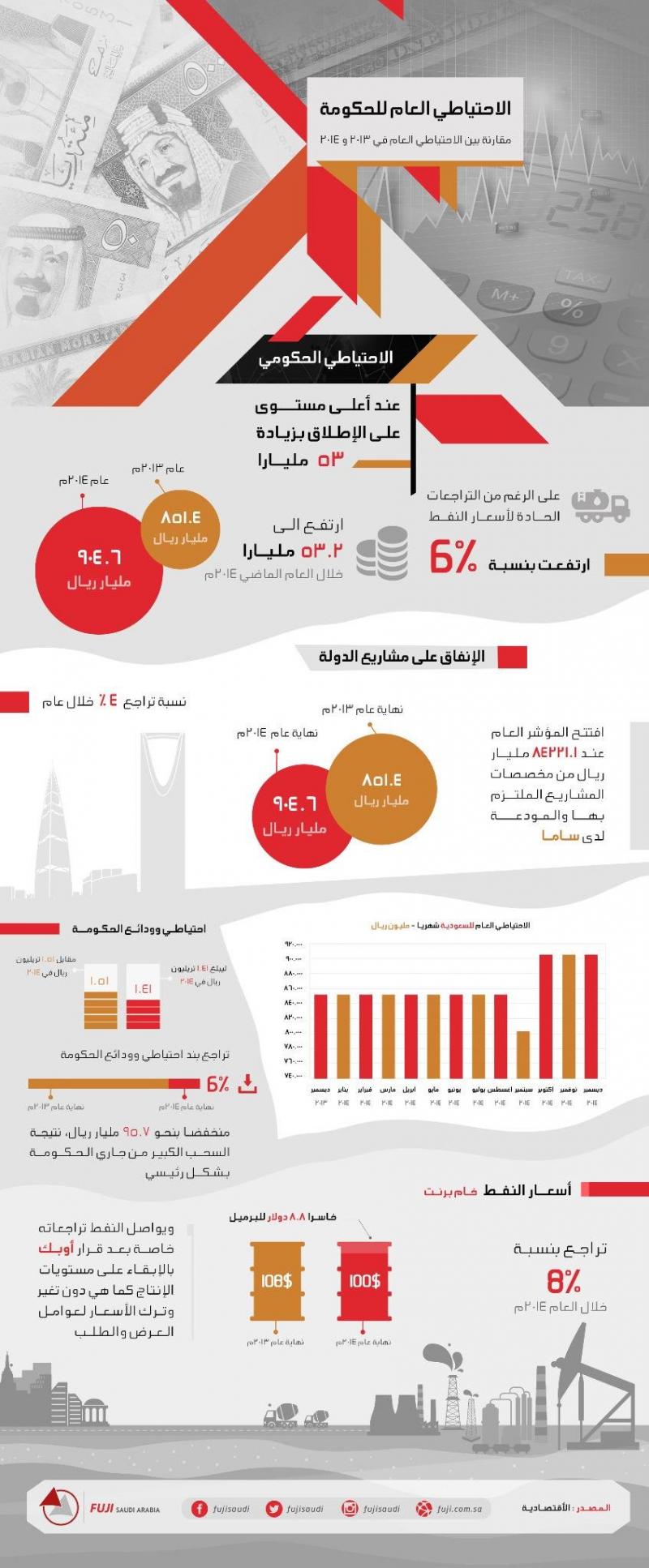 #انفوجرافيك الاحتياطى العام للحكومة #السعودية 