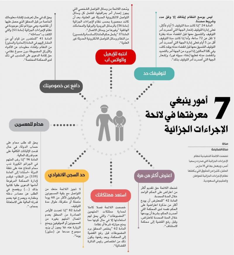 ٧ أمور ينبغي معرفتها في لائحة الإجرائات الجزائية #انفوجرافيك