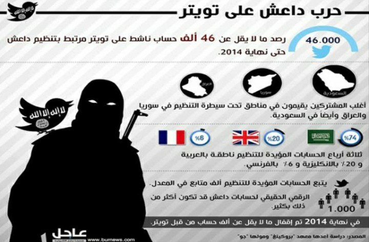 #انفوجرافيك حرب #داعش على #تويتر 