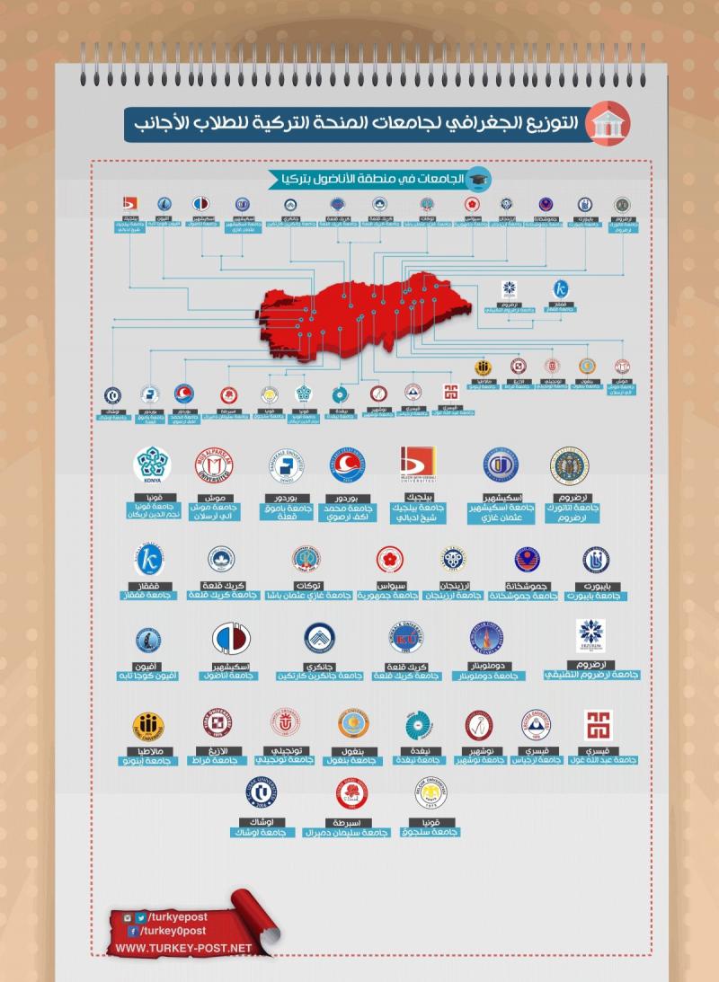 التوزيع الجغرافي لجامعات المنحة التركية للطلاب الأجانب - الأناضول #تركيا #انفوجرافيك 
