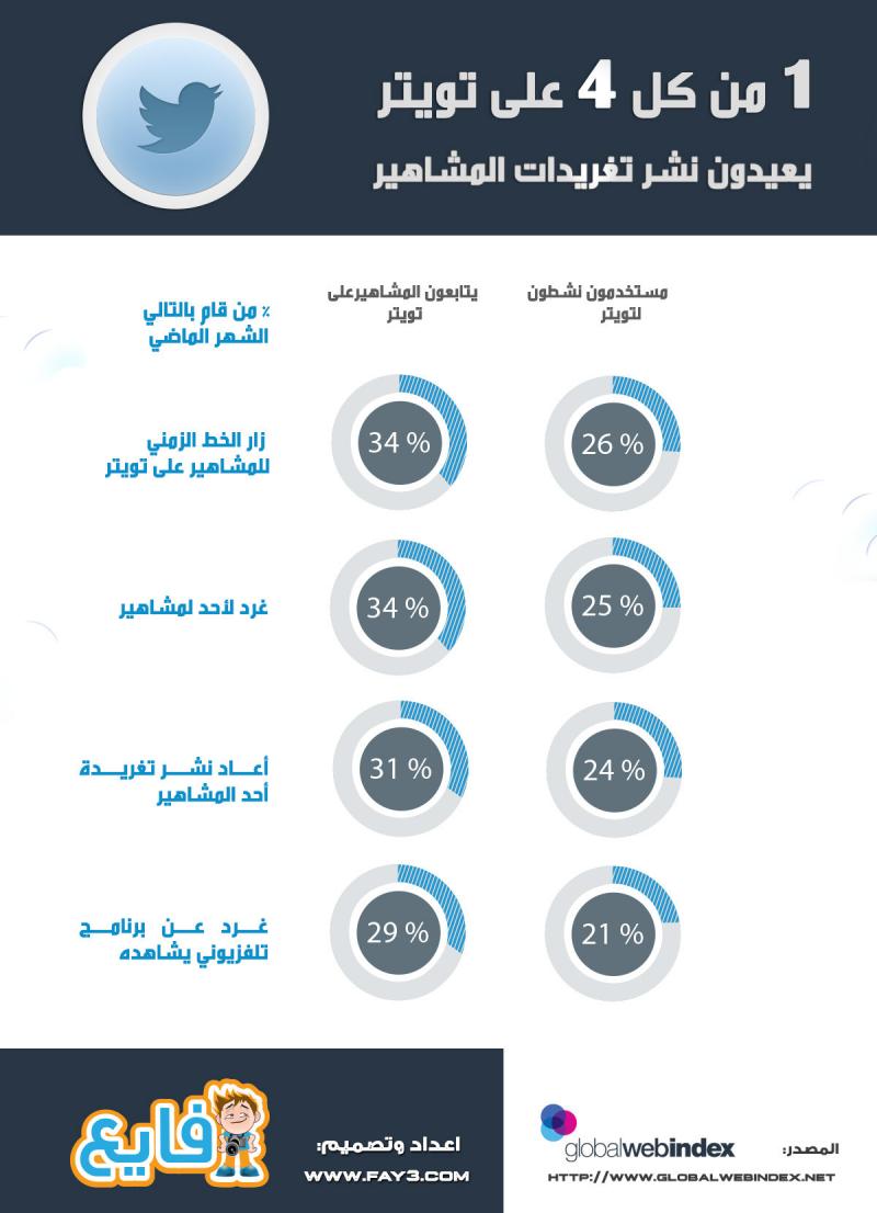 انفوجرافيك واحد من كل أربعة على #تويتر يعيدون نشر تغريدات المشاهير #انفوجرافيك