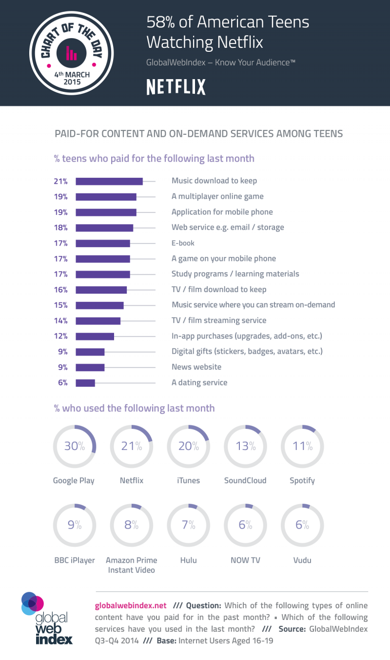 58% of American Teens Watching Netflex #infographic