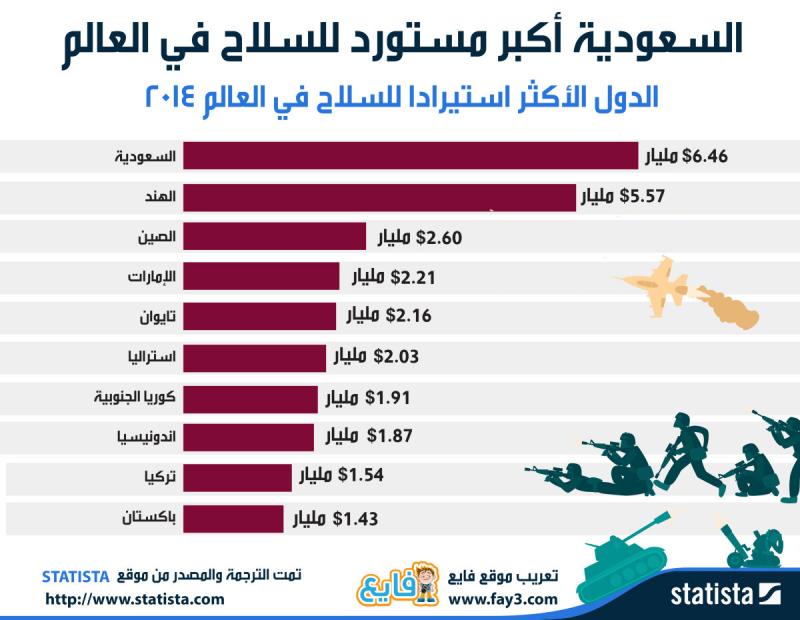 انفوجرافيك المملكة العربية #السعودية أكبر مستورد للسلاح في العالم عام 2014 #انفوجرافيك 