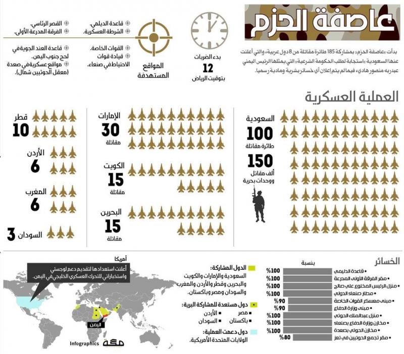 ماهي ‏عاصفة الحزم؟ #انفوجرافيك #عاصفة_الحزم #السعودية_تقصف_الحوثيين