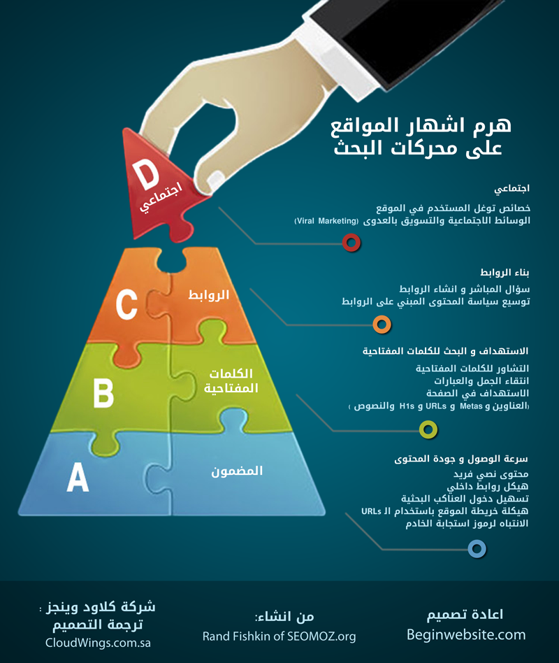 هرم اشهار المواقع على محركات البحث #انفوجرافيك