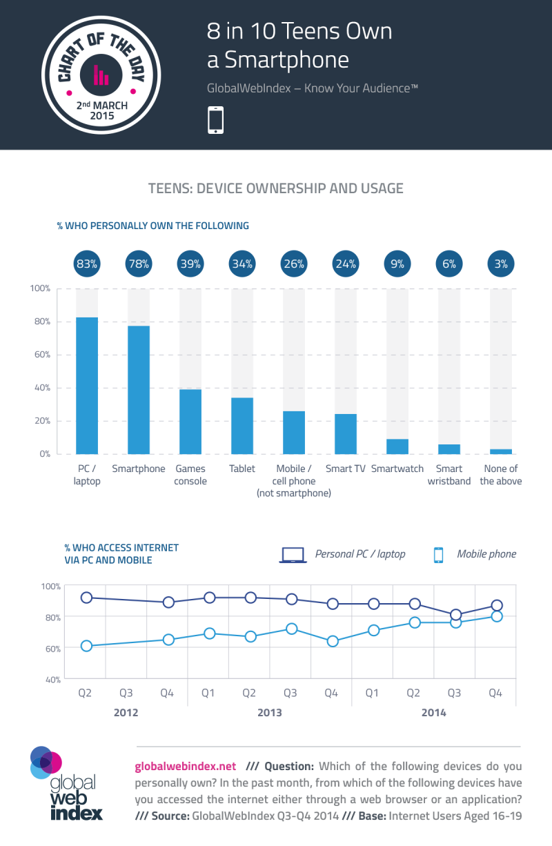 Eight in Ten Teens Own a #Smartphone #infographic #Mobile