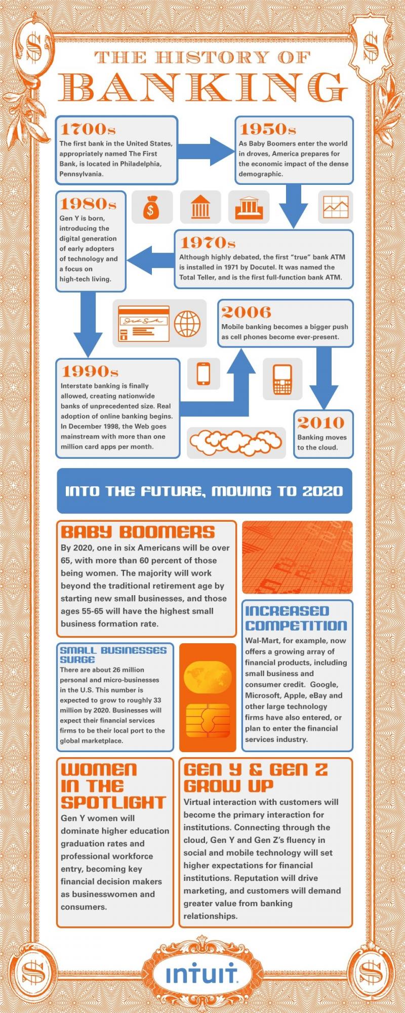 The History of Banking #Infographic