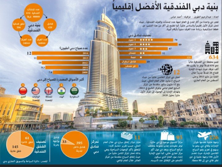 بنية دبي الفندقية الأفضل إقليميا #انفوجرافيك