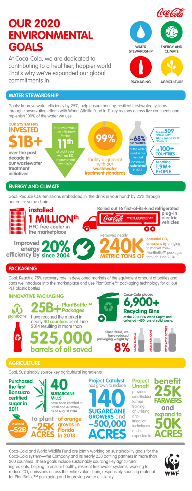 Cocacola Environmental Goals 2020 #Infographic