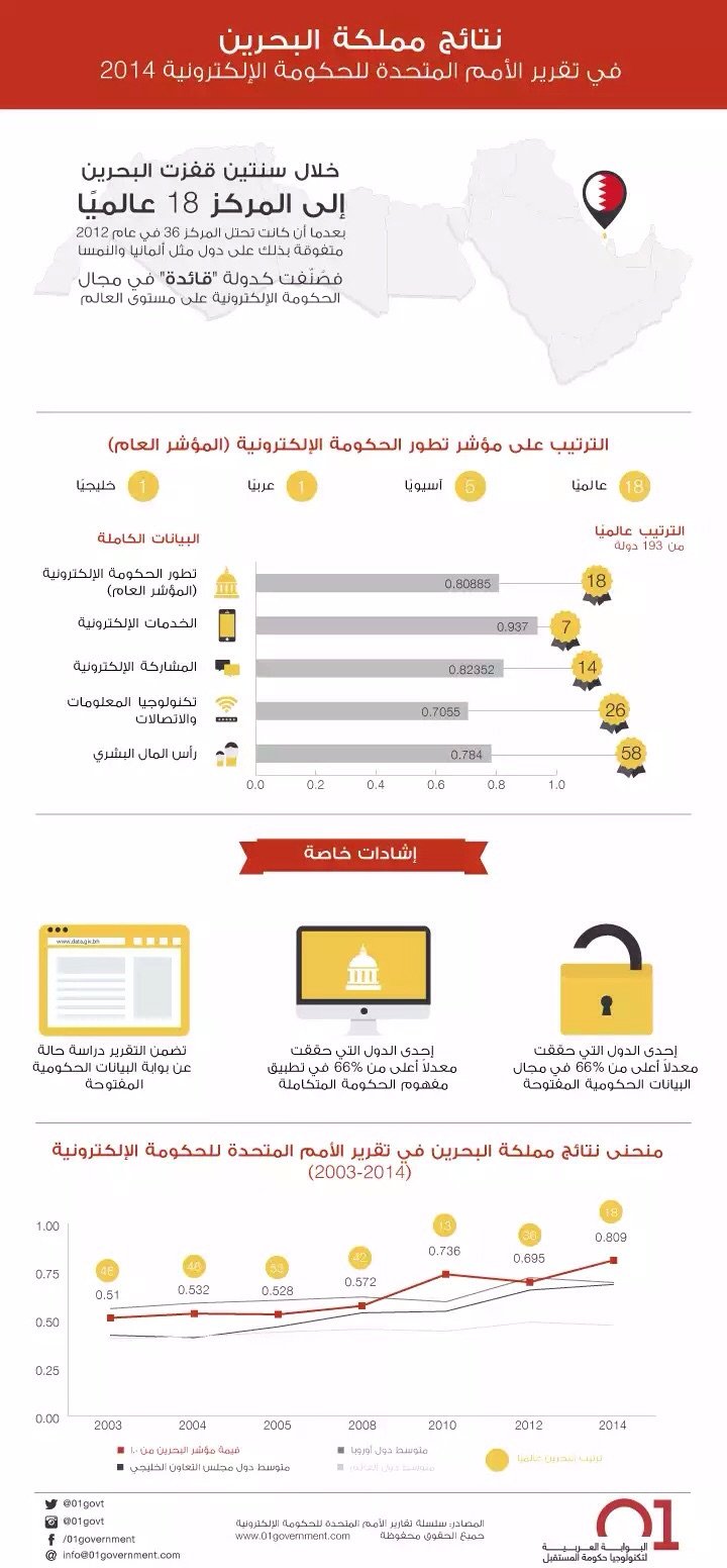 نتائج #البحرين في تقرير الأمم المتحدة للحكومة الإلكترونية #انفوجرافيك