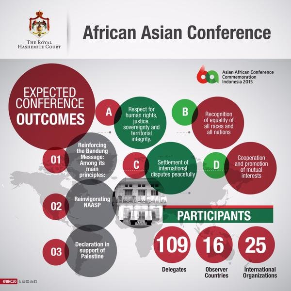 Infographic: Learn more about the Asian-African Conference that His Majesty will participate in #Jordan #JO# 