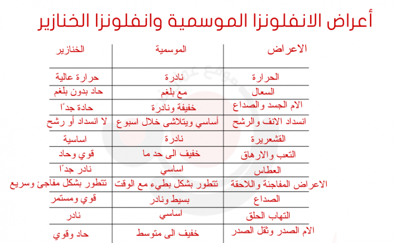 اعراض الانفلونزا الموسمية و #انفلونزا_الخنازير #الاردن #JO #رؤيا 