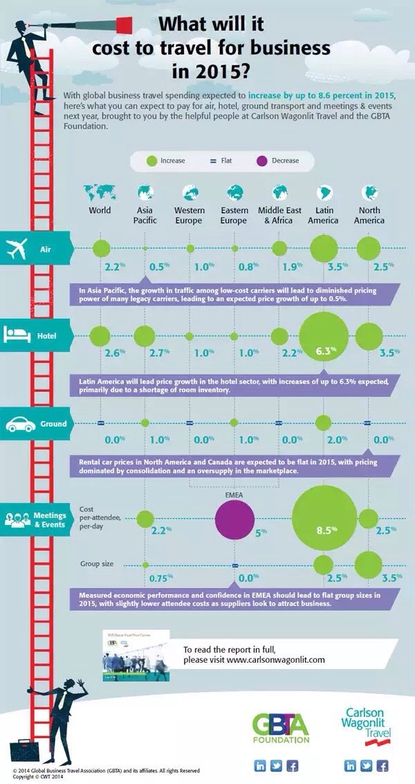Cost to travel for business in 2015 #Infographic