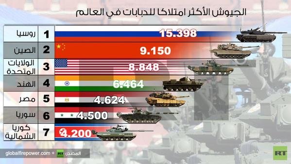  #إنفوجرافيك #روسيا الأولى عالمياً بتعداد الدبابات في جيشها