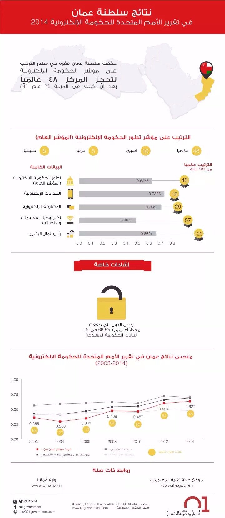نتائج سلطنة عُمان في تقرير الأمم المتحدة للحكومة الإلكترونية #انفوجرافيك