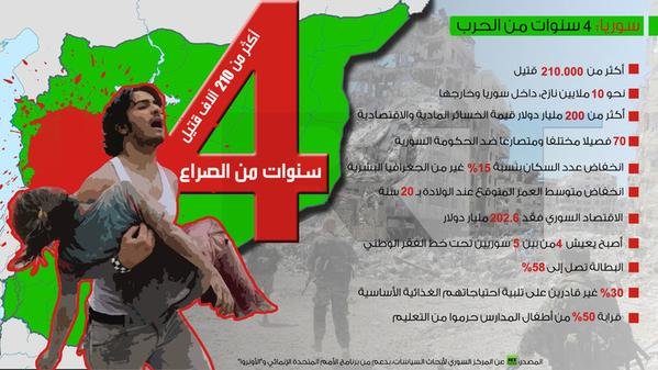 #إنفوجرافيك #الأزمة_السورية حصيلة ما وصلت إليه #سوريا بعد 4 سنوات من الحرب