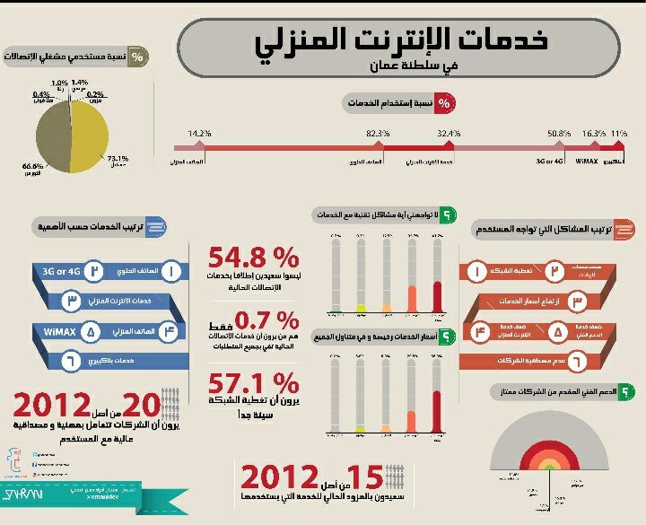 #انفوجرافيك خدمات الإنترنت المنزلي في #سلطنة_عمان 
