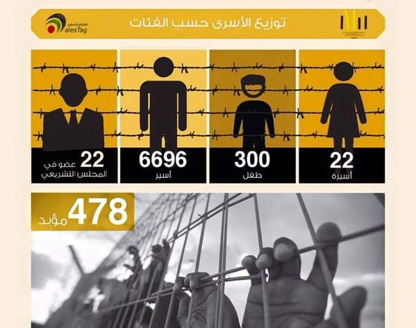 #إحصائيات مهمة عن الأسرى الأبطال #يوم_الأسير_الفلسطيني