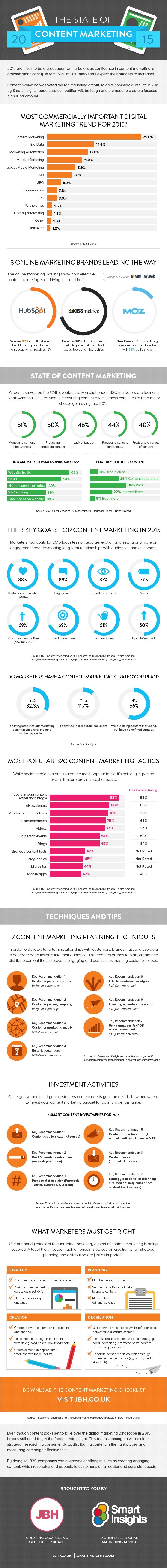 The state of Content Marketing in 2015 #Infographic