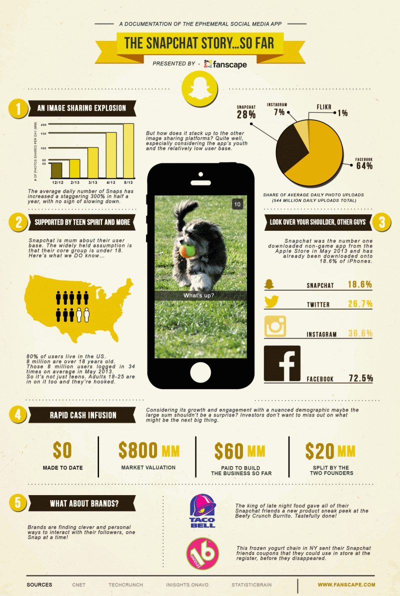 The story of #snapchat so far #Infographic