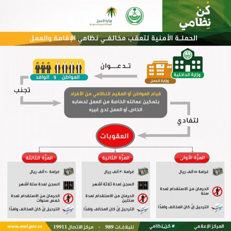 #انفوجرافيك عقوبات مخالفي نظامي الإقامة والعمل #السعودية