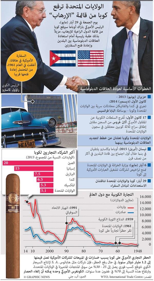 #انفوجرافيك الولايات المتحدة ترفع كوبا من قائمة الإرهاب