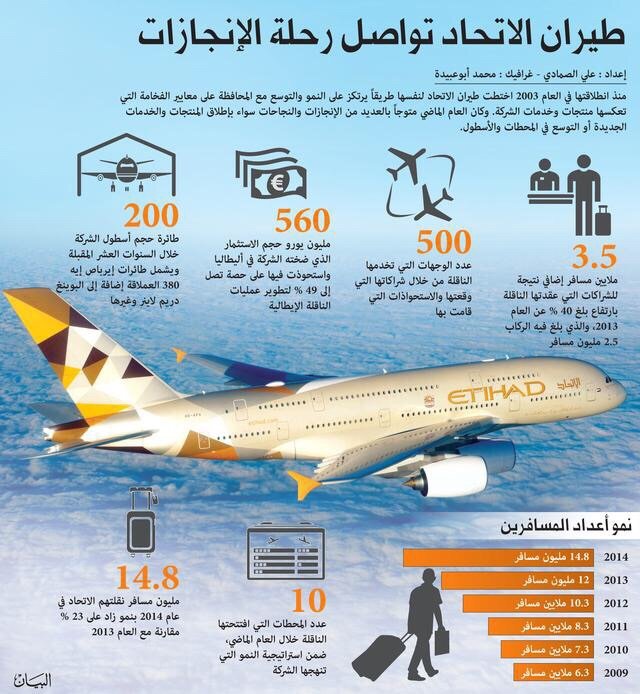 انفوجرافيك: طيران الاتحاد تواصل رحلة الإنجازات #انفوجرافيك