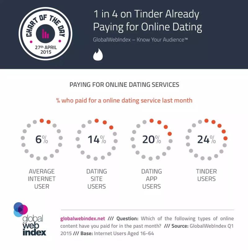 #infographic One in Four on Tinder Already Paying for Online Dating