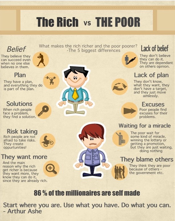 The Rich Vs. The Poor #Infographic