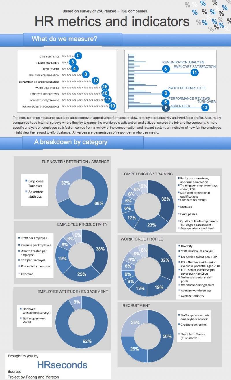 HR Metrics #Performance #Infographic