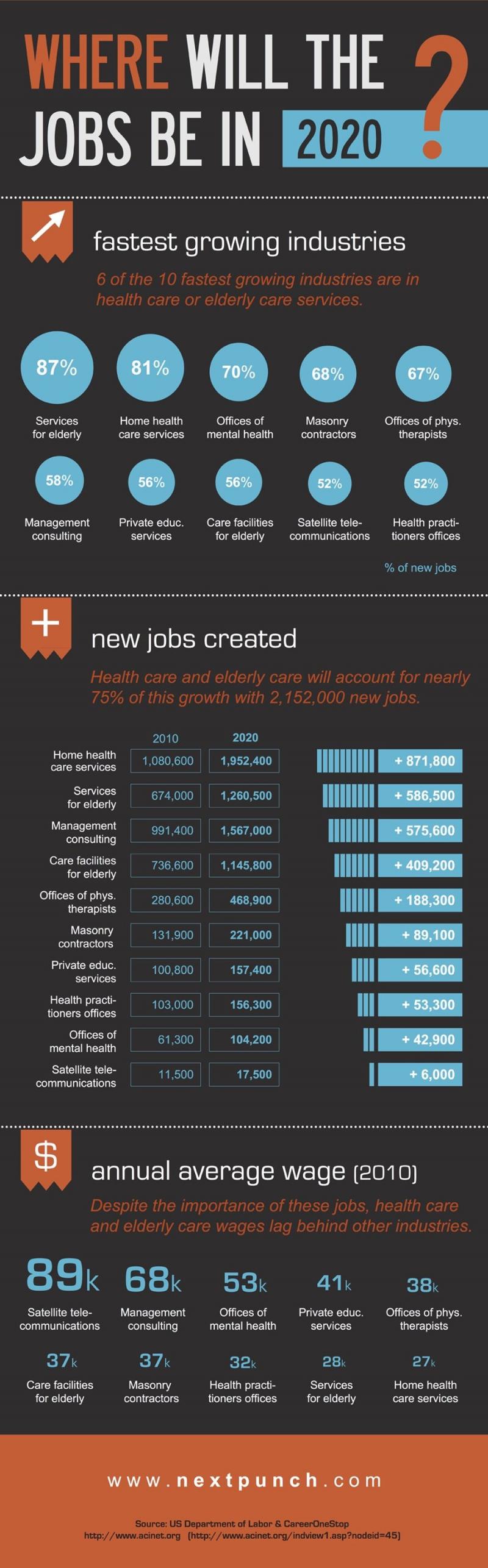 Where will be the Jobs in 2020 #Infographic