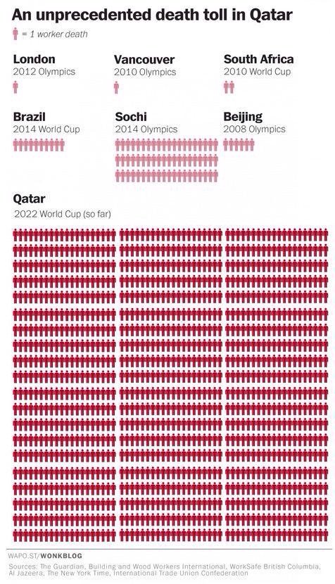 Workers died in the construction of sports events #Infographic #Qatar2022