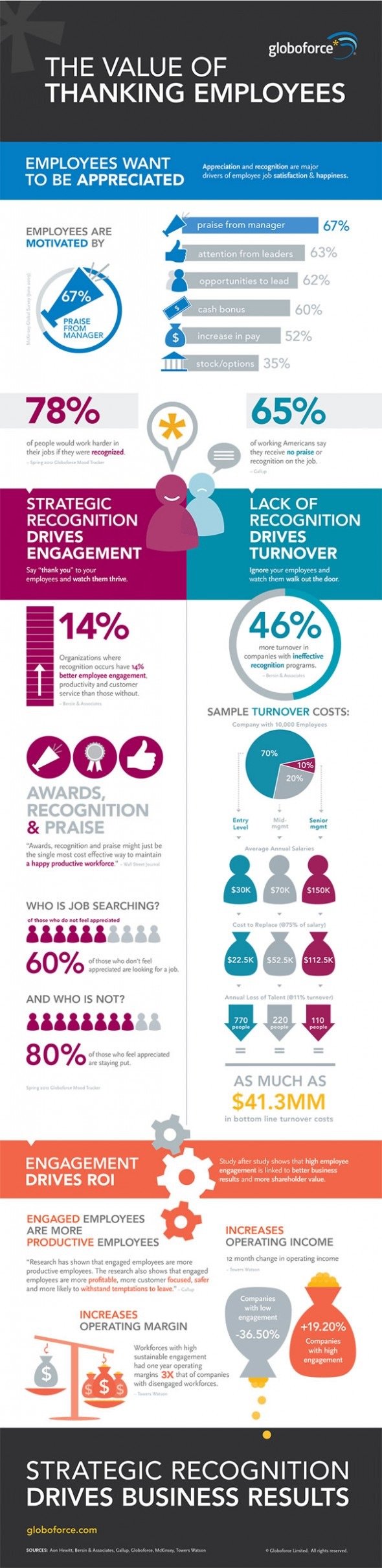 The value of thanking employees #Infographic