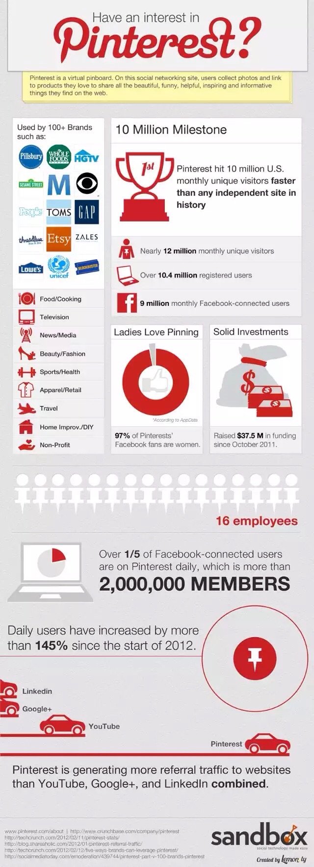 Have an interest in #Pinterest #Infographic